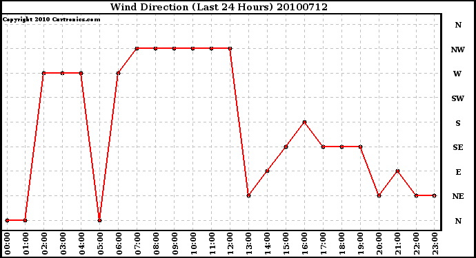 Milwaukee Weather Wind Direction (Last 24 Hours)