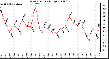 Milwaukee Weather Wind Speed Daily High