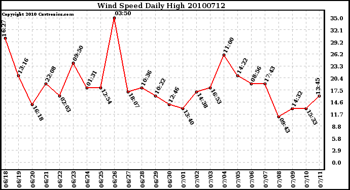 Milwaukee Weather Wind Speed Daily High