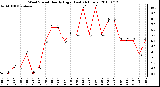 Milwaukee Weather Wind Speed Hourly High (Last 24 Hours)