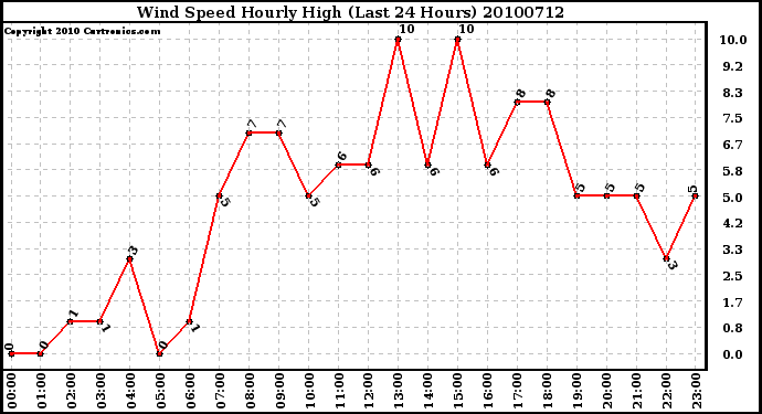 Milwaukee Weather Wind Speed Hourly High (Last 24 Hours)