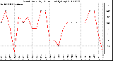 Milwaukee Weather Wind Daily High Direction (By Day)