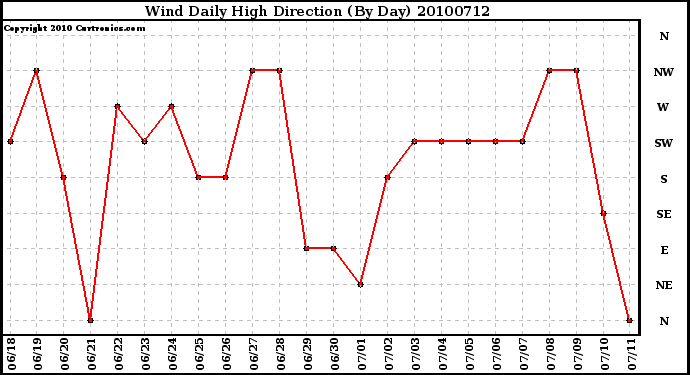 Milwaukee Weather Wind Daily High Direction (By Day)