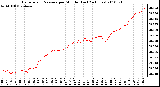 Milwaukee Weather Barometric Pressure per Minute (Last 24 Hours)