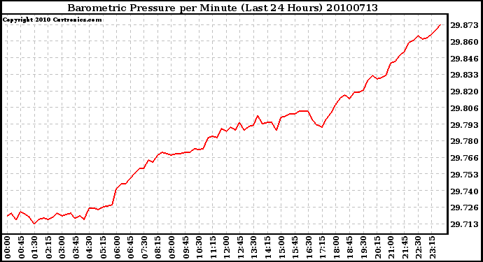 Milwaukee Weather Barometric Pressure per Minute (Last 24 Hours)