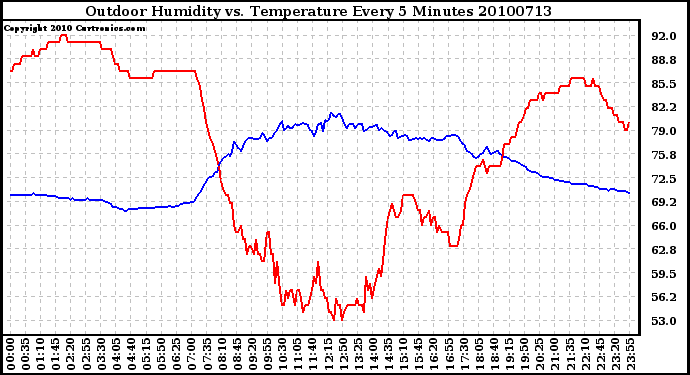 Milwaukee Weather Outdoor Humidity vs. Temperature Every 5 Minutes