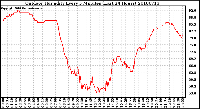 Milwaukee Weather Outdoor Humidity Every 5 Minutes (Last 24 Hours)