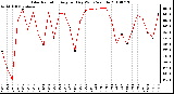 Milwaukee Weather Solar Radiation Avg per Day W/m2/minute