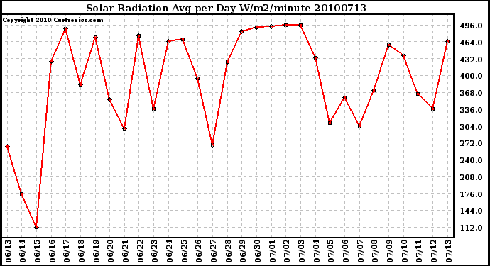 Milwaukee Weather Solar Radiation Avg per Day W/m2/minute