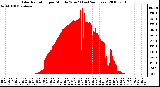 Milwaukee Weather Solar Radiation per Minute W/m2 (Last 24 Hours)