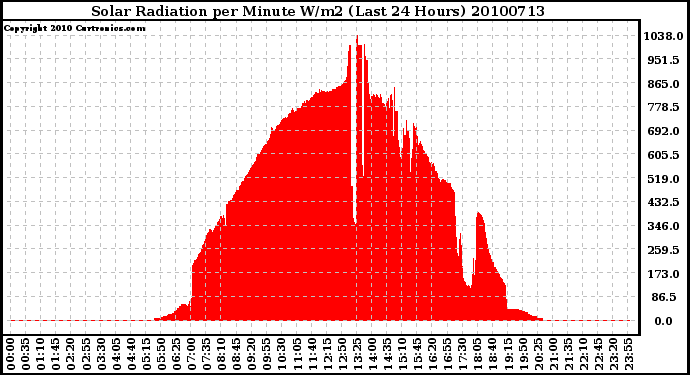 Milwaukee Weather Solar Radiation per Minute W/m2 (Last 24 Hours)