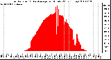 Milwaukee Weather Solar Radiation & Day Average per Minute W/m2 (Today)