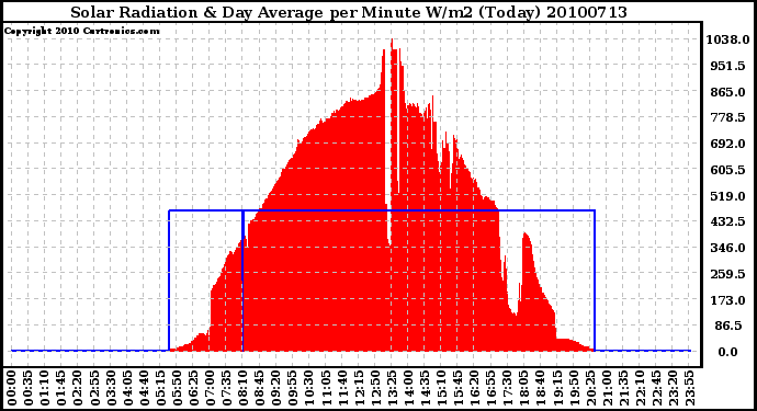 Milwaukee Weather Solar Radiation & Day Average per Minute W/m2 (Today)