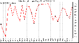 Milwaukee Weather Solar Radiation per Day KW/m2