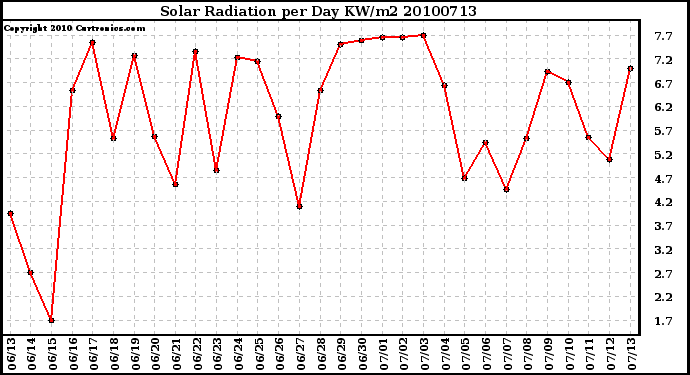 Milwaukee Weather Solar Radiation per Day KW/m2