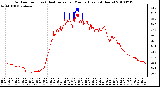 Milwaukee Weather Outdoor Temp (vs) Heat Index per Minute (Last 24 Hours)