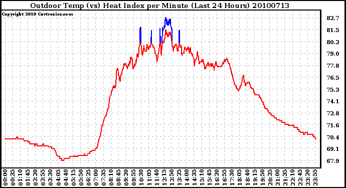 Milwaukee Weather Outdoor Temp (vs) Heat Index per Minute (Last 24 Hours)