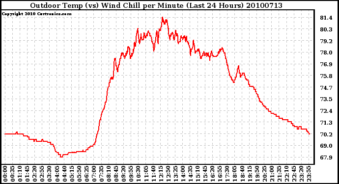 Milwaukee Weather Outdoor Temp (vs) Wind Chill per Minute (Last 24 Hours)