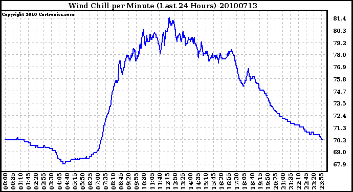 Milwaukee Weather Wind Chill per Minute (Last 24 Hours)