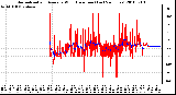 Milwaukee Weather Normalized and Average Wind Direction (Last 24 Hours)