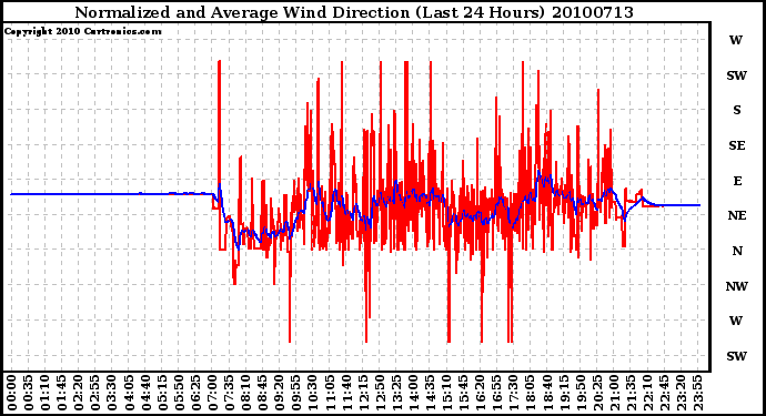 Milwaukee Weather Normalized and Average Wind Direction (Last 24 Hours)