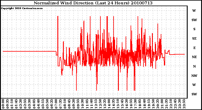 Milwaukee Weather Normalized Wind Direction (Last 24 Hours)