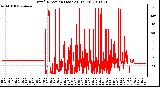 Milwaukee Weather Wind Direction (Last 24 Hours)