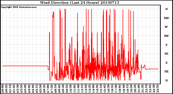 Milwaukee Weather Wind Direction (Last 24 Hours)