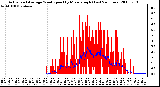 Milwaukee Weather Actual and Average Wind Speed by Minute mph (Last 24 Hours)