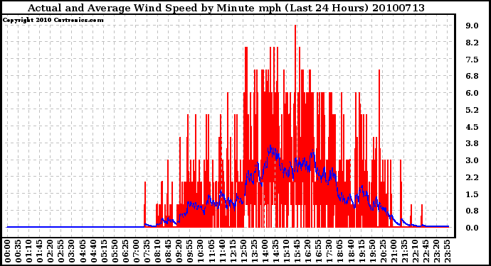 Milwaukee Weather Actual and Average Wind Speed by Minute mph (Last 24 Hours)