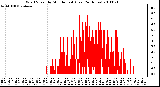 Milwaukee Weather Wind Speed by Minute mph (Last 24 Hours)