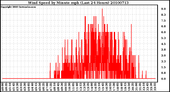 Milwaukee Weather Wind Speed by Minute mph (Last 24 Hours)