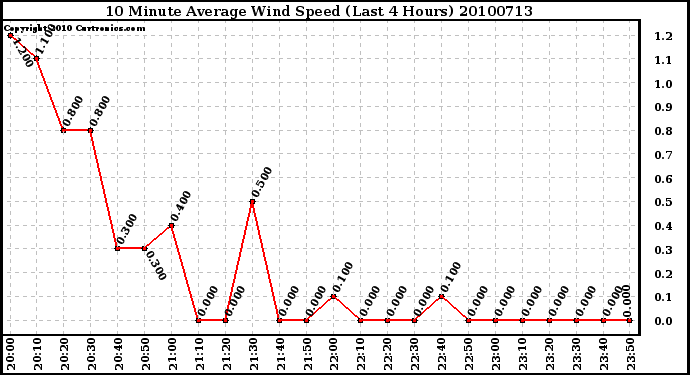 Milwaukee Weather 10 Minute Average Wind Speed (Last 4 Hours)