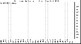 Milwaukee Weather Wind Speed by Minute mph (Last 1 Hour)