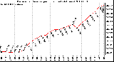 Milwaukee Weather Barometric Pressure per Hour (Last 24 Hours)