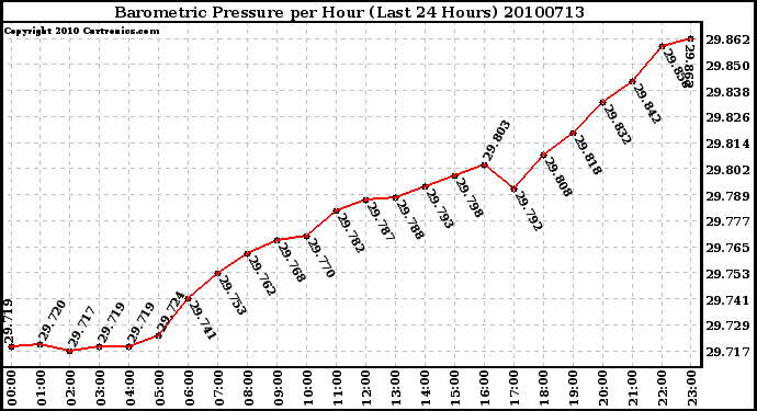 Milwaukee Weather Barometric Pressure per Hour (Last 24 Hours)