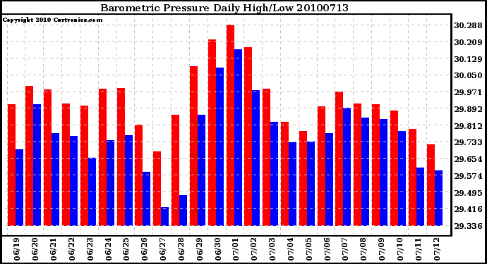 Milwaukee Weather Barometric Pressure Daily High/Low