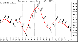 Milwaukee Weather Barometric Pressure Daily High