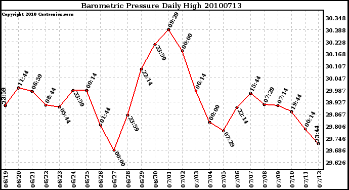 Milwaukee Weather Barometric Pressure Daily High