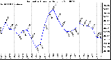 Milwaukee Weather Barometric Pressure Daily Low