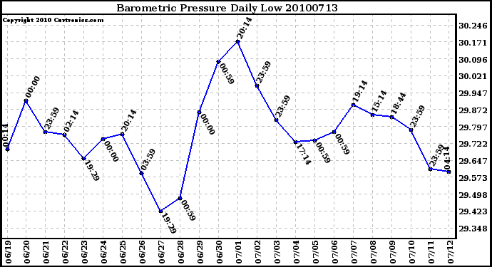 Milwaukee Weather Barometric Pressure Daily Low