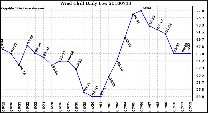 Milwaukee Weather Wind Chill Daily Low