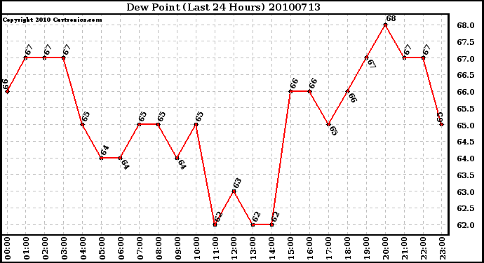 Milwaukee Weather Dew Point (Last 24 Hours)