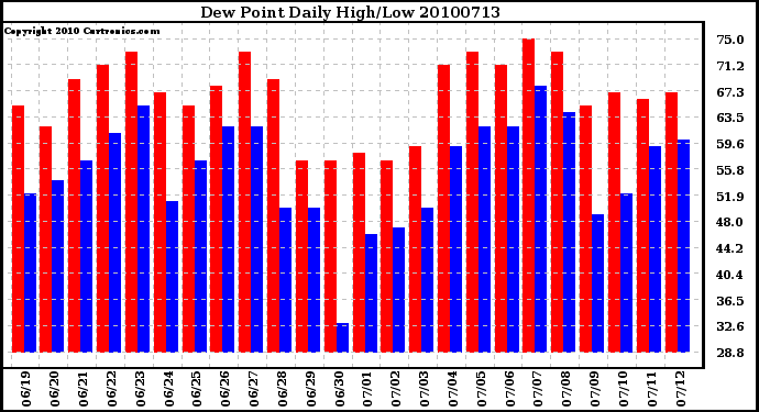 Milwaukee Weather Dew Point Daily High/Low