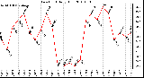 Milwaukee Weather Dew Point Daily High