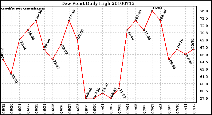 Milwaukee Weather Dew Point Daily High