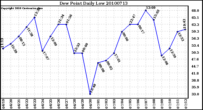 Milwaukee Weather Dew Point Daily Low