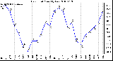 Milwaukee Weather Dew Point Monthly Low