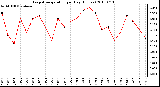 Milwaukee Weather Evapotranspiration per Day (Inches)