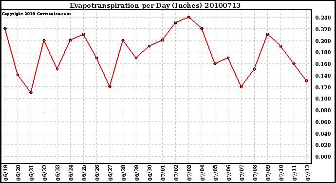 Milwaukee Weather Evapotranspiration per Day (Inches)